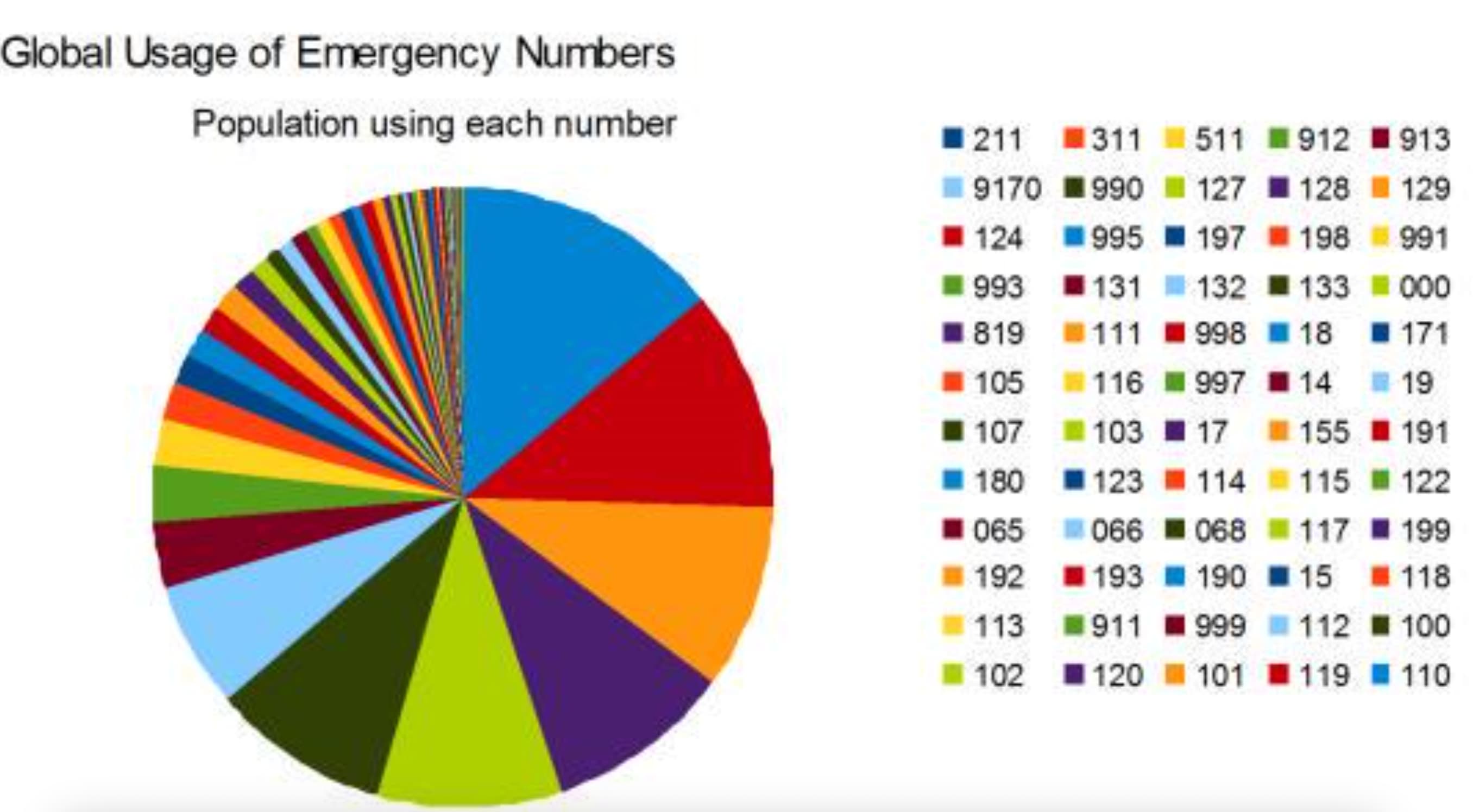 circle - Global Usage of Emergency Numbers Population using each number 211 311 511 912 913 9170 990 127 128 129 124 995 197 197 198 198 991 993 131 132 133 000 819 111 998 18 171 105 116 997 14 19 107 103 17 155 191 180 123 114 114 115 122 065 066 068 11